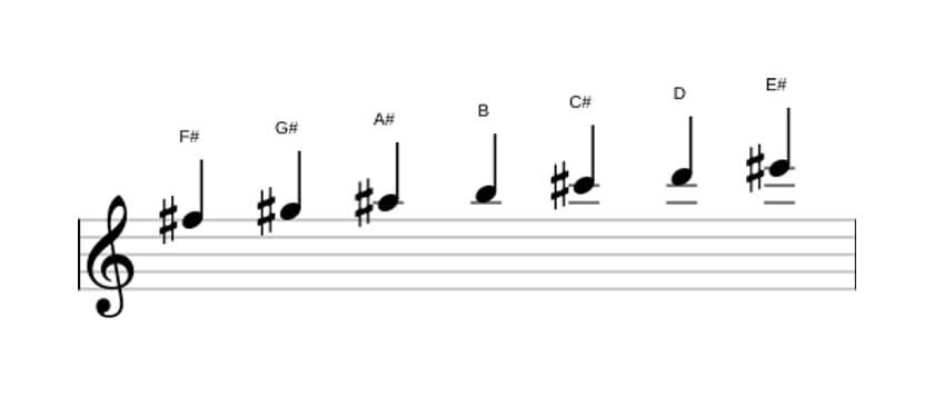 Sheet music of the F sharp Harmonic major scale in three octaves (5)