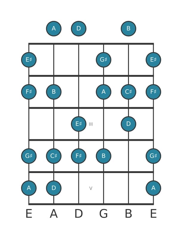 Guitar scale for F sharp Harmonic minor in position 0