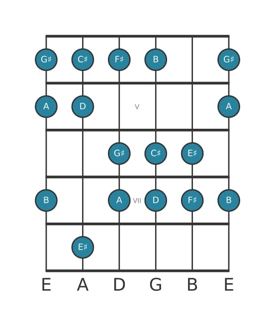 Guitar scale for F sharp Harmonic minor in position 3