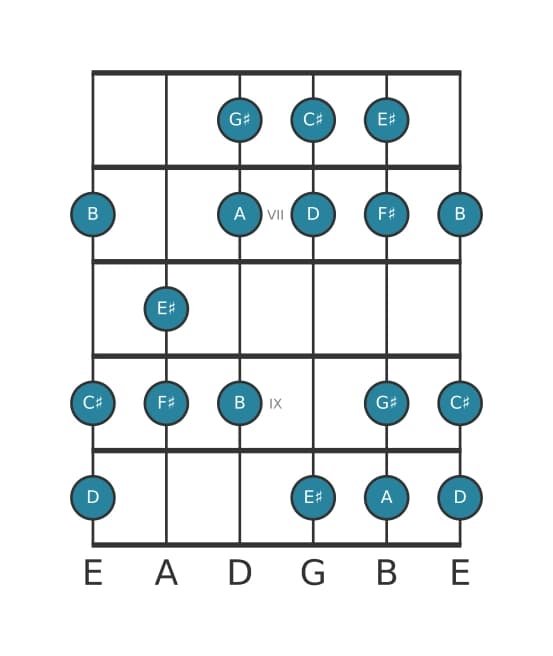 Guitar scale for F sharp Harmonic minor in position 5