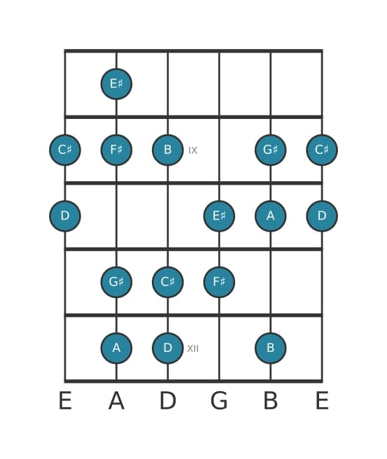Guitar scale for F sharp Harmonic minor in position 7
