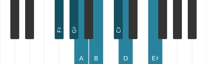 Piano scale for F sharp Harmonic minor