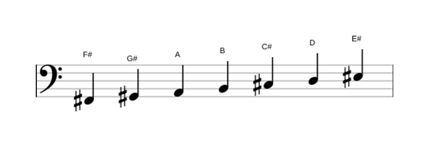 Sheet music of the F sharp Harmonic minor scale in three octaves (2)
