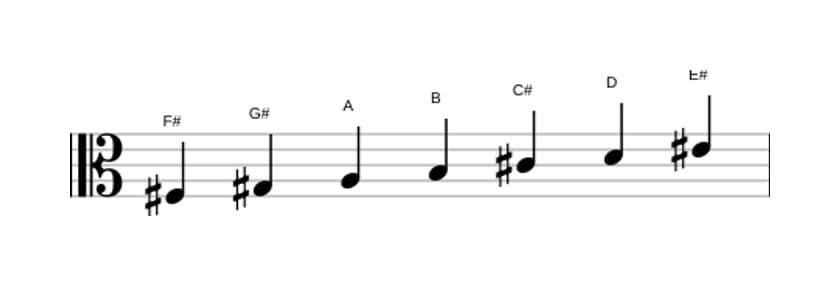 Sheet music of the F sharp Harmonic minor scale in three octaves (3)