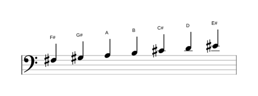 Sheet music of the F sharp Harmonic minor scale in three octaves (3)