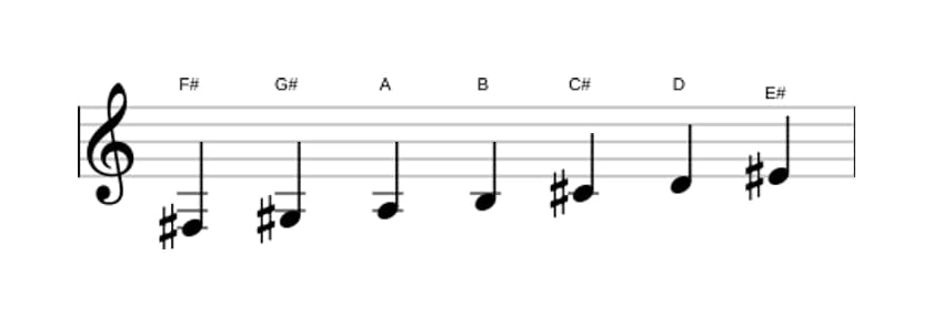 Sheet music of the F sharp Harmonic minor scale in three octaves (3)