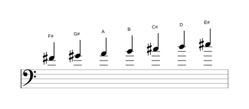 Sheet music of the F sharp Harmonic minor scale in three octaves (4)