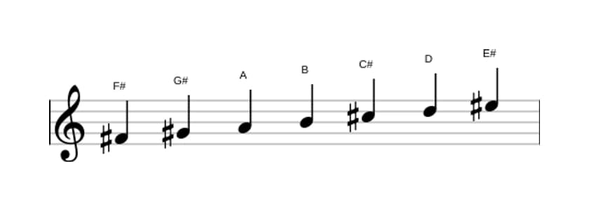 Sheet music of the F sharp Harmonic minor scale in three octaves (4)