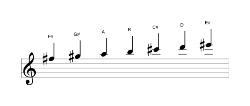 Sheet music of the F sharp Harmonic minor scale in three octaves (5)
