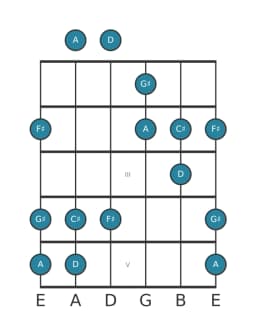 Guitar scale for F sharp Hirajoshi in position 0