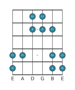 Guitar scale for F sharp Hirajoshi in position 5