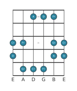 Guitar scale for F sharp Hirajoshi in position 6
