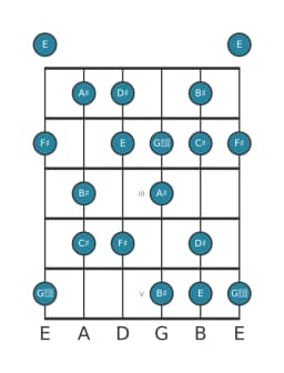 Guitar scale for F sharp Hungarian major in position 0