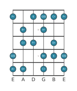 Guitar scale for F sharp Hungarian major in position 1