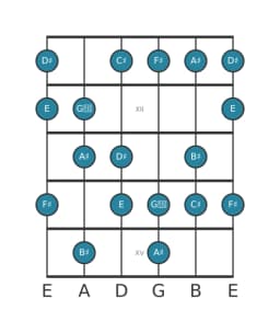 Guitar scale for F sharp Hungarian major in position 10