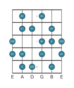 Guitar scale for F sharp Hungarian major in position 2