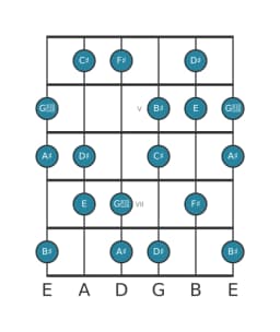 Guitar scale for F sharp Hungarian major in position 3