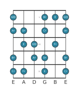 Guitar scale for F sharp Hungarian major in position 4