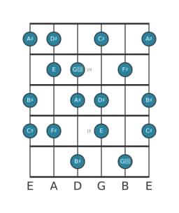 Guitar scale for F sharp Hungarian major in position 5