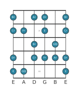 Guitar scale for F sharp Hungarian major in position 7