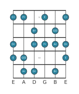 Guitar scale for F sharp Hungarian major in position 8