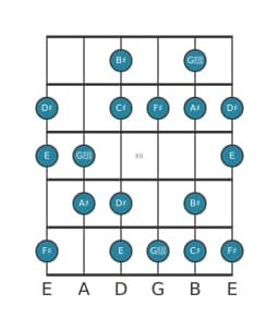Guitar scale for F sharp Hungarian major in position 9