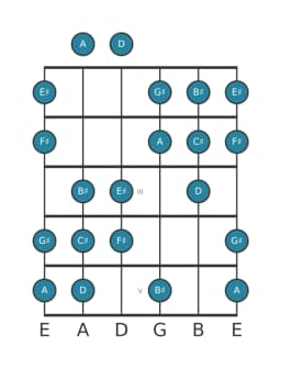 Guitar scale for F sharp Hungarian minor in position 0