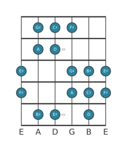 Guitar scale for F sharp Hungarian minor in position 10