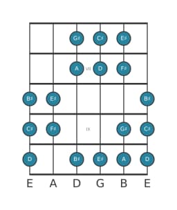 Guitar scale for F sharp Hungarian minor in position 5