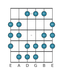 Guitar scale for F sharp Hungarian minor in position 6