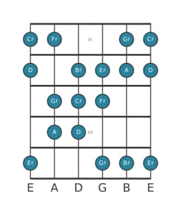 Guitar scale for F sharp Hungarian minor in position 8