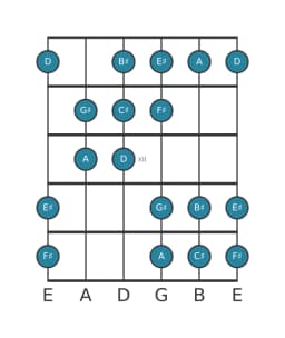 Guitar scale for F sharp Hungarian minor in position 9