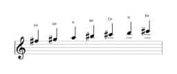 Sheet music of the F sharp Hungarian minor scale in three octaves (5)