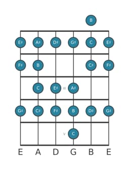 Guitar scale for F sharp Ichikosucho in position 0