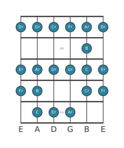 Guitar scale for F sharp Ichikosucho in position 10