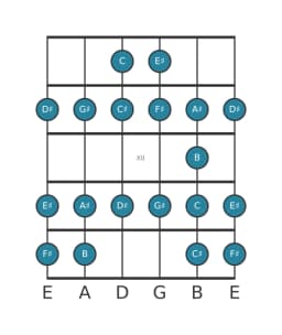 Guitar scale for F sharp Ichikosucho in position 9