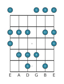 Guitar scale for F sharp In-sen in position 0