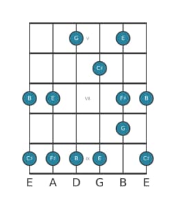 Guitar scale for F sharp In-sen in position 4