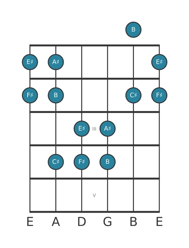 Guitar scale for F sharp Ionian pentatonic in position 0