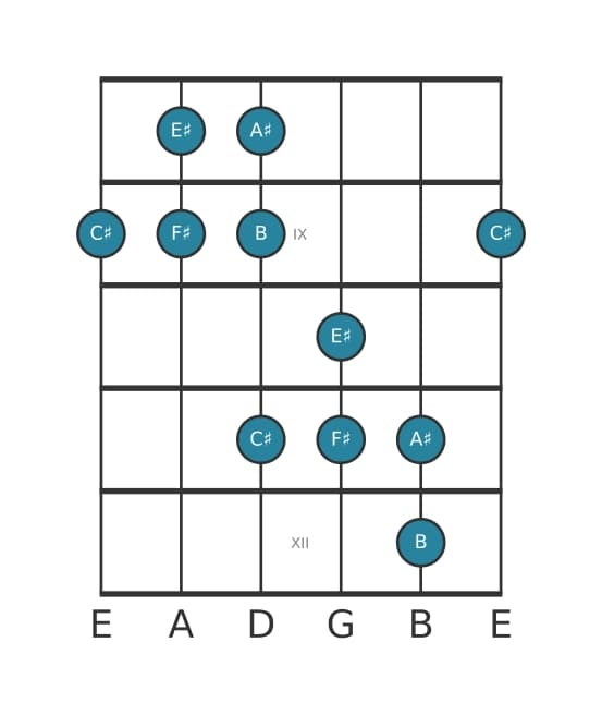 Guitar scale for F sharp Ionian pentatonic in position 7