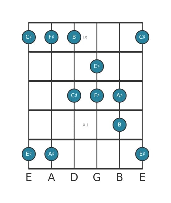 Guitar scale for F sharp Ionian pentatonic in position 8