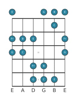 Guitar scale for F sharp Iwato in position 0