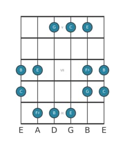 Guitar scale for F sharp Iwato in position 4