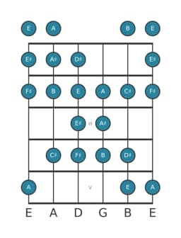 Guitar scale for F sharp Kafi raga in position 0