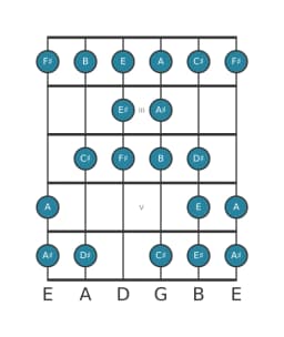 Guitar scale for F sharp Kafi raga in position 1