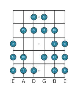 Guitar scale for F sharp Kafi raga in position 2