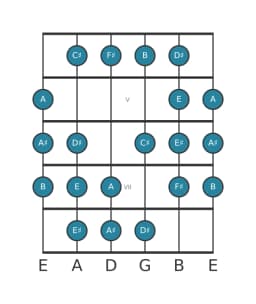 Guitar scale for F sharp Kafi raga in position 3