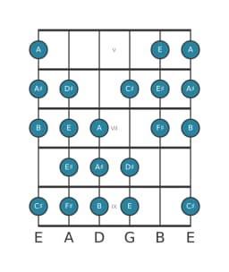 Guitar scale for F sharp Kafi raga in position 4