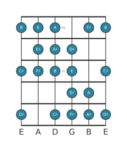 Guitar scale for F sharp Kafi raga in position 6