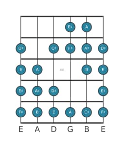 Guitar scale for F sharp Kafi raga in position 9
